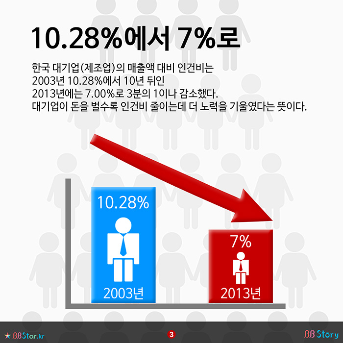 비비스토리, BBStory, 한국 대기업 인건비 2003년의 10.28%에서 2013년에는 7%로 감소