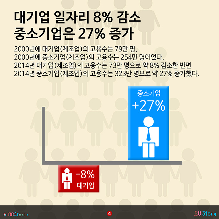 비비스토리, BBStory, 한국 대기업 일자리도 8% 감소, 중소기업은 27% 고용 증가
