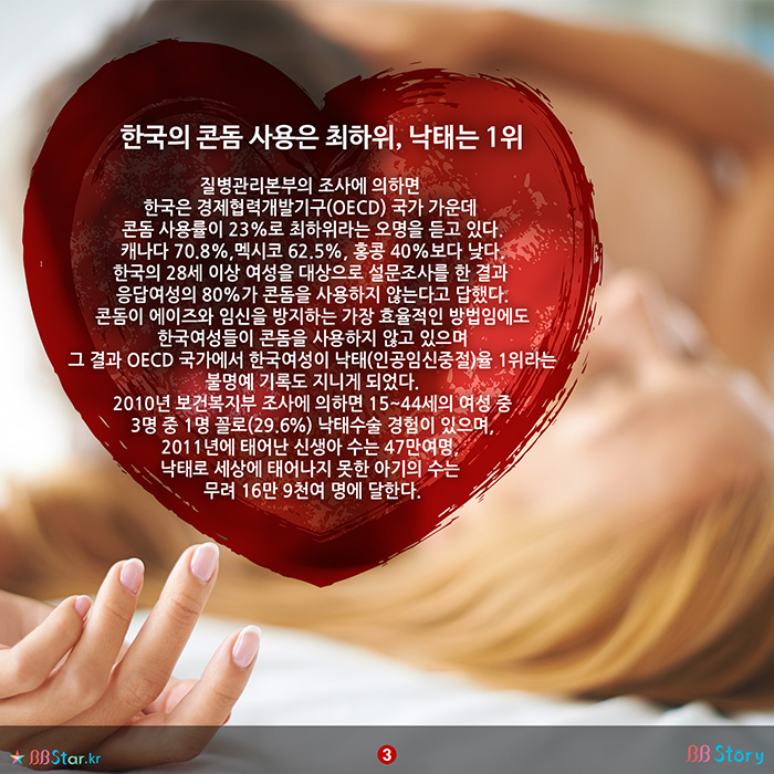 비비스토리, BBStory, 한국의 콘돔 사용은 최하위, 낙태는 1위