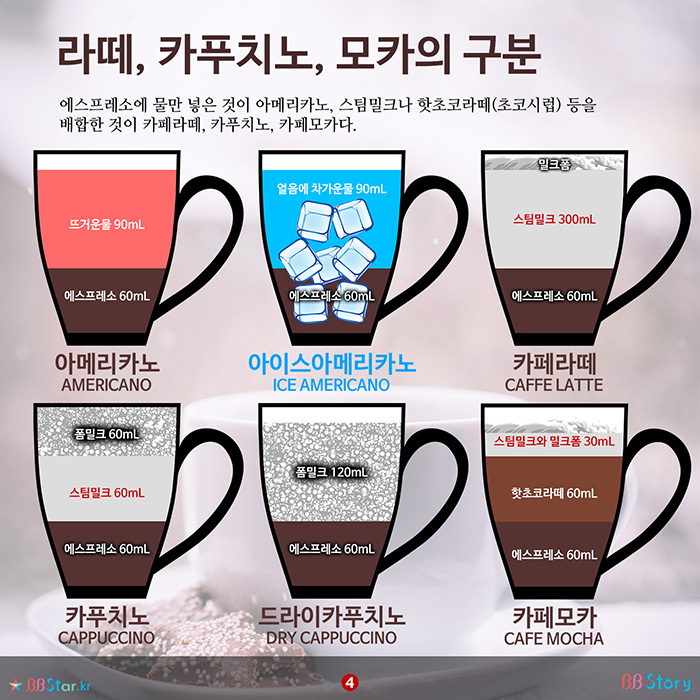 비비스토리, BBStory, 커피의 종류. 라떼, 카푸치노, 모카의 구분