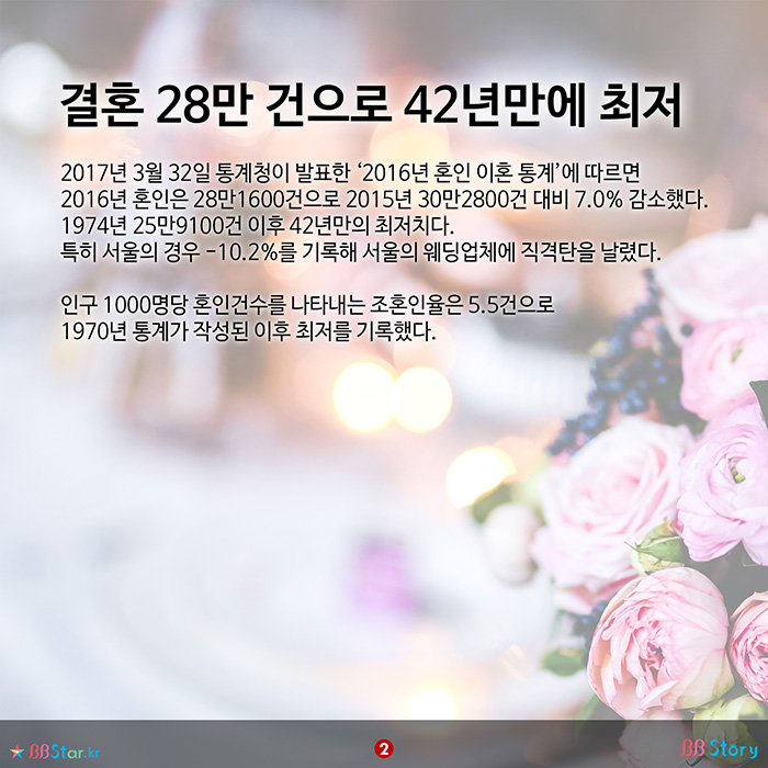 비비스토리 BBStory, 혼 28만 건으로 42년만에 최저