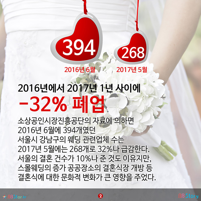 비비스토리, BBStory, 강남구 웨딩업체 2016년에서 2017년 1년 사이에 -32%