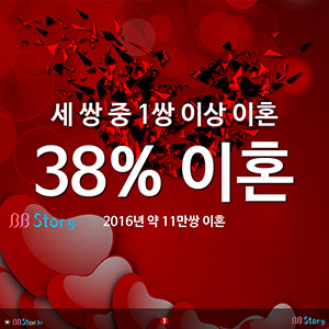 세 쌍 중 한 쌍 이혼, 결혼 대비 38% 이혼