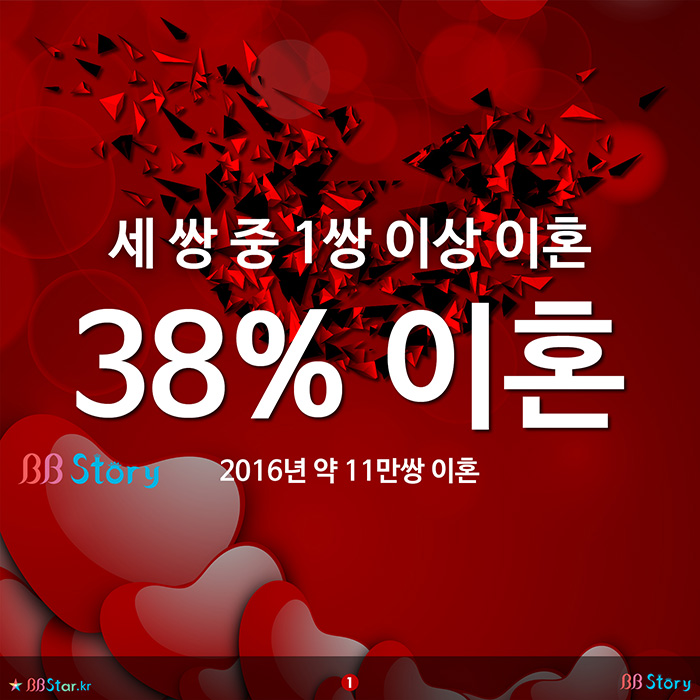 비비스토리, BBStory, 세 쌍 중 한 쌍 이혼, 결혼 대비 38% 이혼