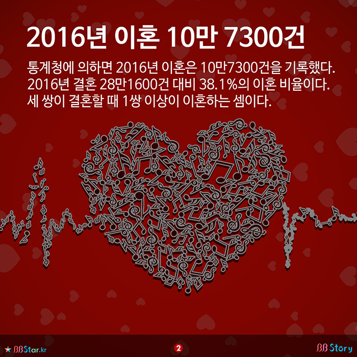 비비스토리, BBStory, 2016년 이혼 10만 7300건
