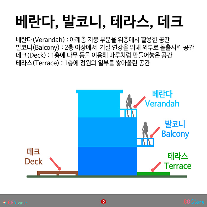 비비스토리, BBStory, 베란다, 발코니, 테라스, 데크 구분방법