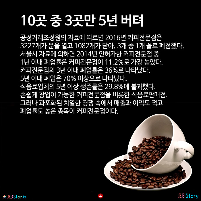 비비스토리, BBStory, 10곳 중 3곳만 5년 버텨