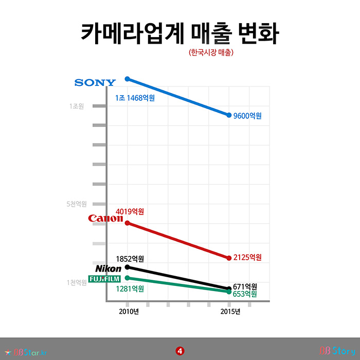 비비스토리, BBStory, 4대 카메라 회사 매출 감소 그래프