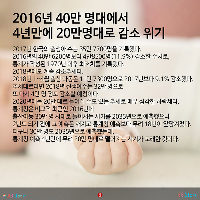 비비스토리, BBStory, 2016년 40만 명대에서
4년만에 20만명대로 감소 위기, 한국 신생아수 급감