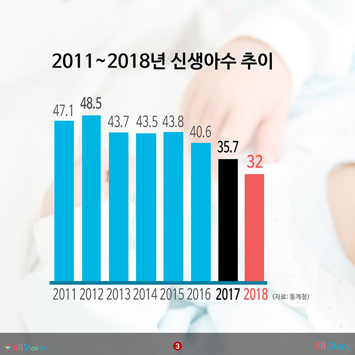 비비스토리, BBStory, 2018년 32만 명, 2020년 20만명 대, 한국 신생아수 급감