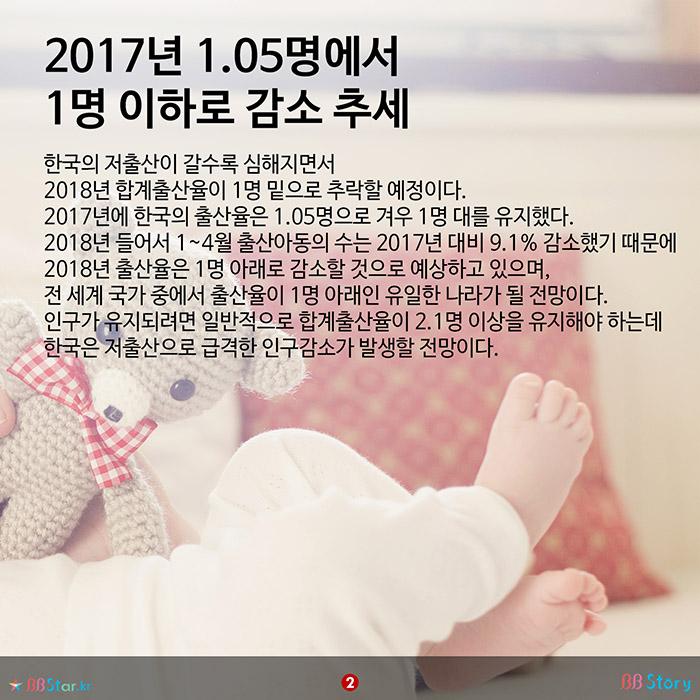 비비스토리, BBStory, 2017년 1.05명에서 1명 이하로 감소 추세 합계출산율 급감