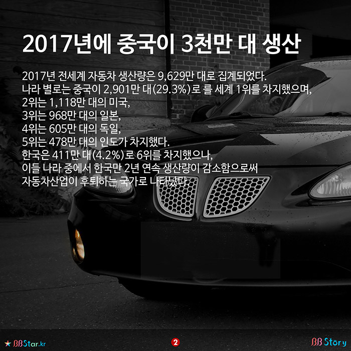 비비스토리, BBStory, 중국이 1위 차지한, 전세계 1년 자동차 생산량 2017년에 중국이 3천만 대 생산