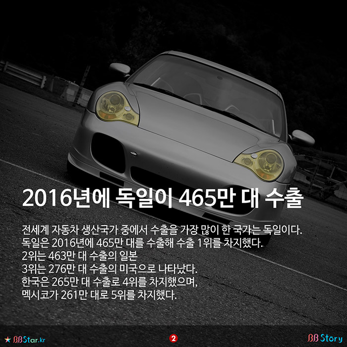 비비스토리, BBStory, 세계 자동차 수출국가 순위, 2016년에 독일이 465만 대 수출