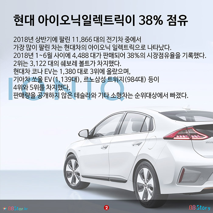 비비스토리, BBStory, 가장 많이 팔린 EV는 현대의 아이오닉, 베스트셀러 전기차 현대 아이오닉일렉트릭이 38% 점유