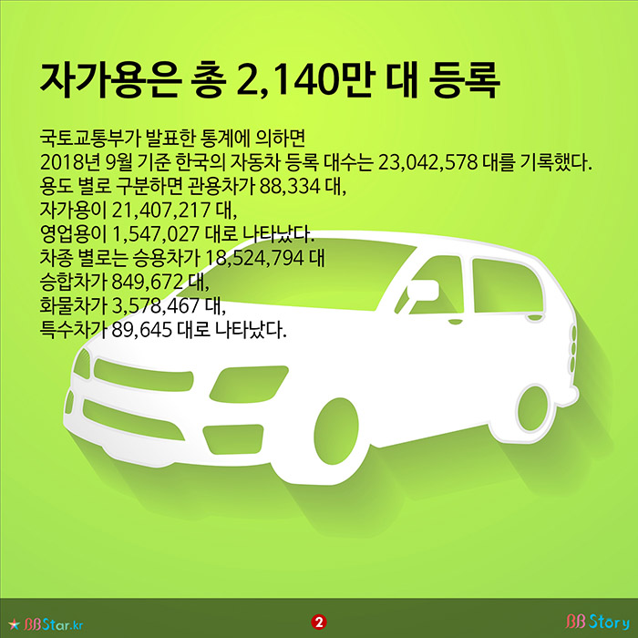 비비스토리, BBStory, 한국의 자동차는 2,304만 대, 자동차 등록 대수