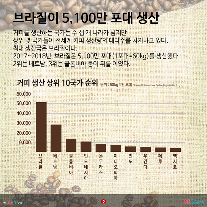 비비스토리, BBStory, 커피생산 탑10 국가, 커피 생산국가 순위 브라질이 커피생산 1위 국가