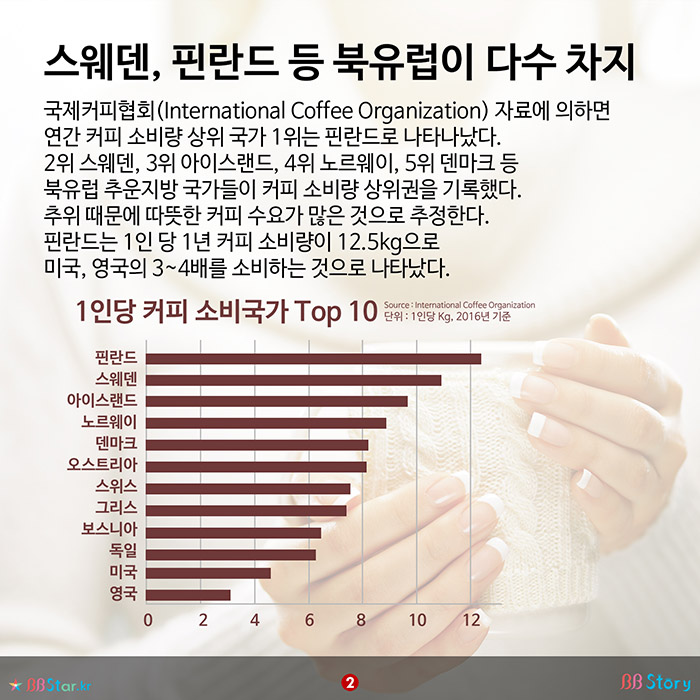비비스토리, BBStory, 커피소비 탑10 국가, 커피 소비국가 순위 스웨덴, 핀란드 등 북유럽이 다수 차지