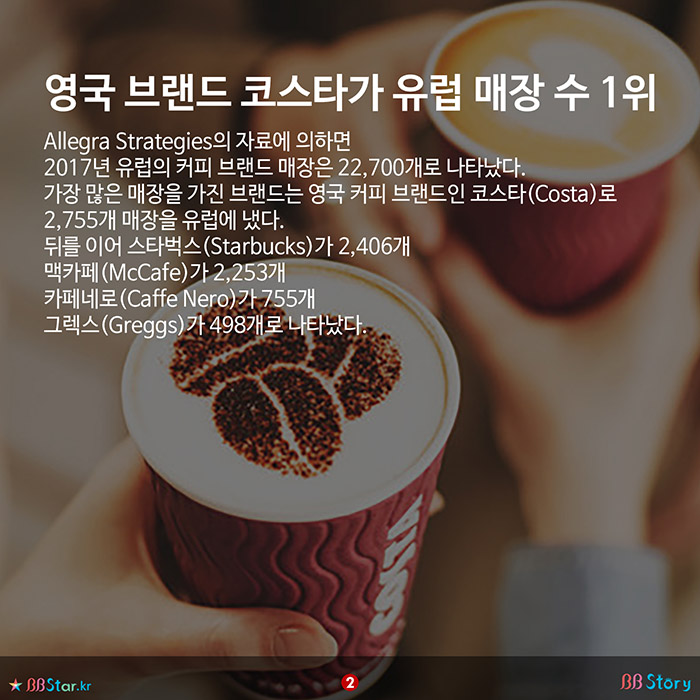 비비스토리, BBStory, 유럽에서 스타벅스보다 매장이 많은, 유럽 최대 커피 브랜드 영국 브랜드 코스타가 유럽에서 매장 수 1위