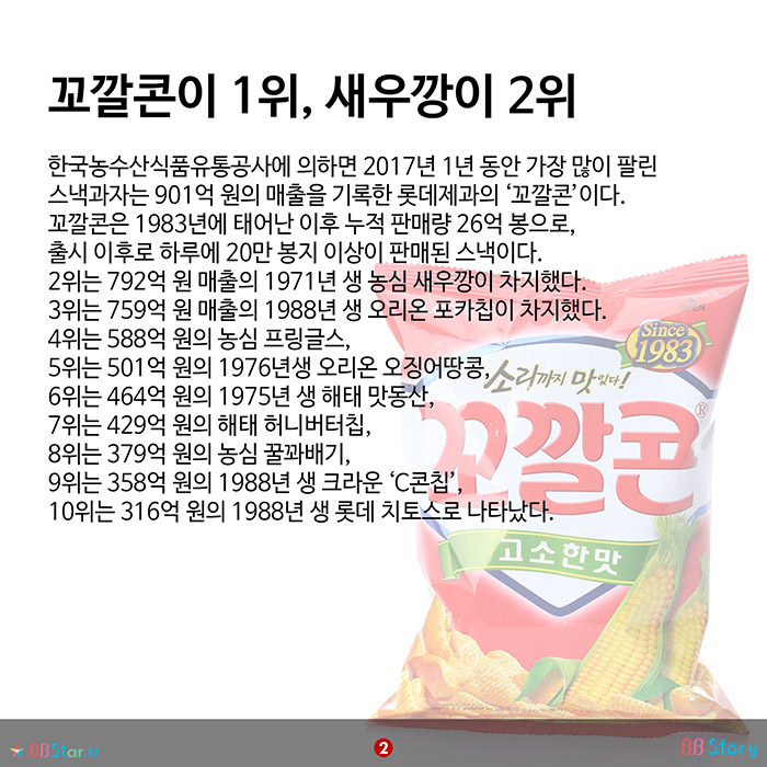 비비스토리, BBStory, 한국에서 가장 많이 팔린 스낵과자, 스낵 매출 Top 10 꼬깔콘이 1위, 새우깡이 2위