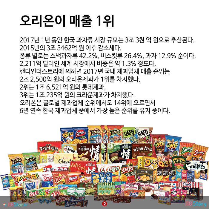 비비스토리, BBStory, 2017년 과자업체 매출, 한국 제과업체 순위 오리온이 매출 1위