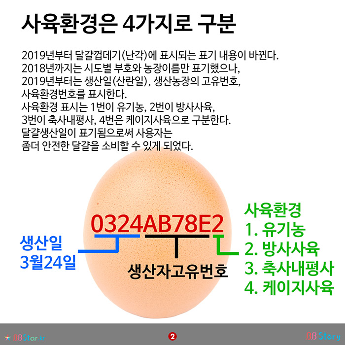 비비스토리, BBStory, 2019년부터 달걀껍데기 표시방법 변경, 달걀 사육환경은 4가지로 구분