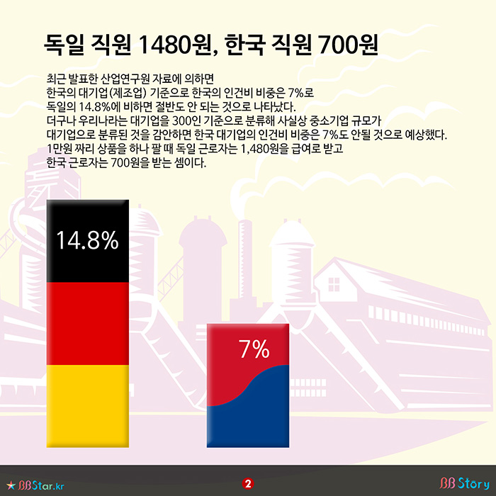 비비스토리, BBStory, 독일 직원 1480원, 한국 직원 700원