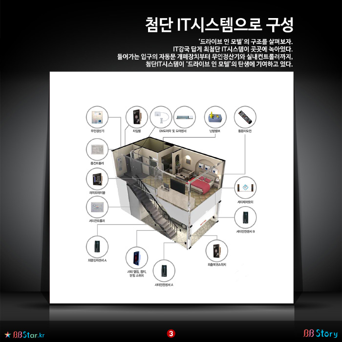 비비스토리, BBStory, 드라이브 인 모텔, 첨단 IT시스템으로 구성