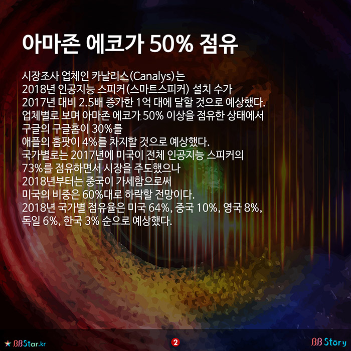 비비스토리, BBStory, 인공지능 스피커 아마존 에코가 50% 점유